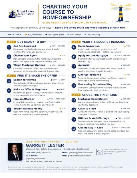 Preview of the Charting Your Course to Homeownership guide — sixteen numbered steps in four legs, from pre-approval through closing day, showing who handles each step.